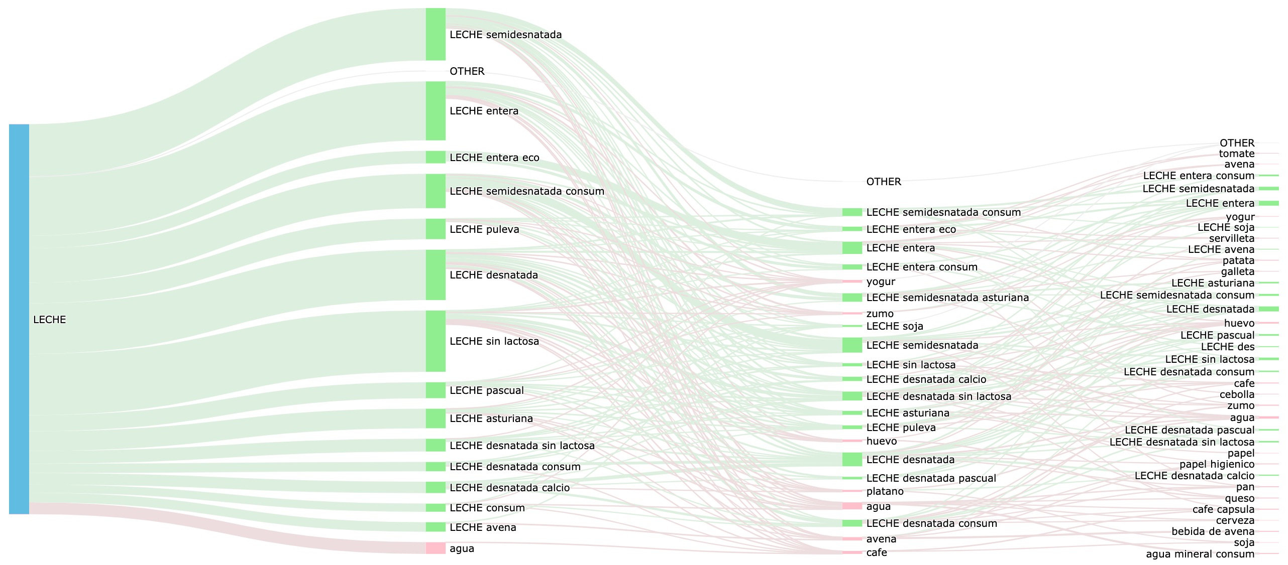 Sankey diagram for term 'milk' showing a high percentage of refinement queries (green).